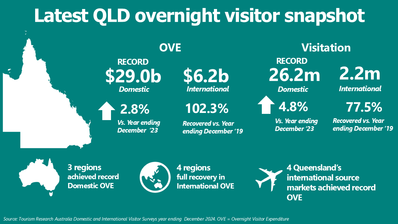 Latest visitor research available
